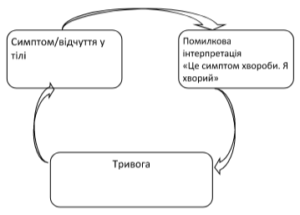Цикл №1. Катастрофізація