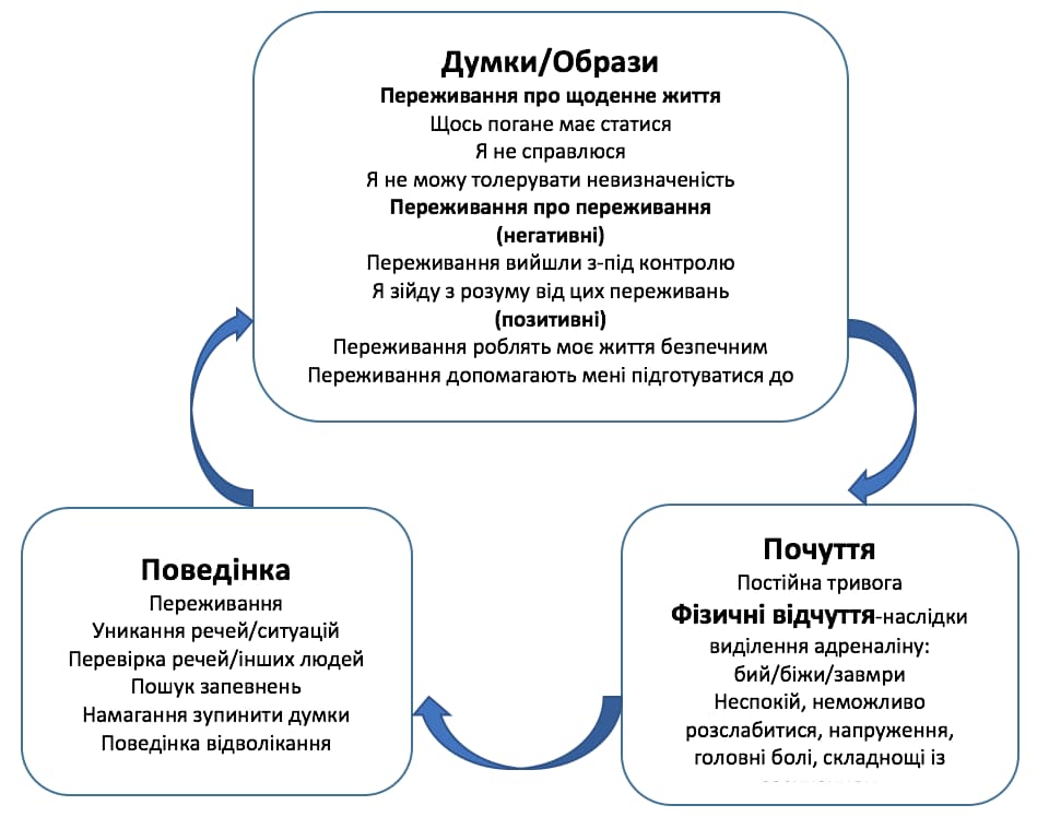 Приклад підтримуючого циклу нетолерантності до невизначеності